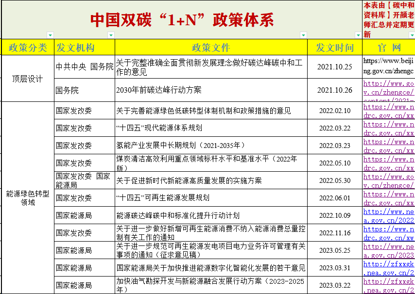 1+N”政策体系最新汇总！终极版凯发k8登录2023中国双碳“